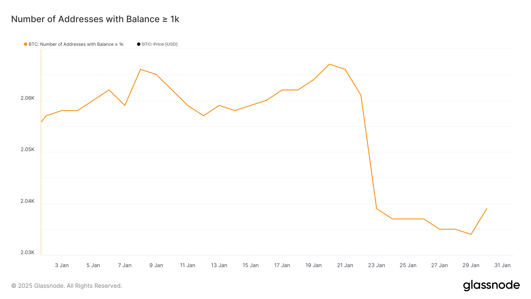 持有至少 1,000 BTC 的地址數量。
