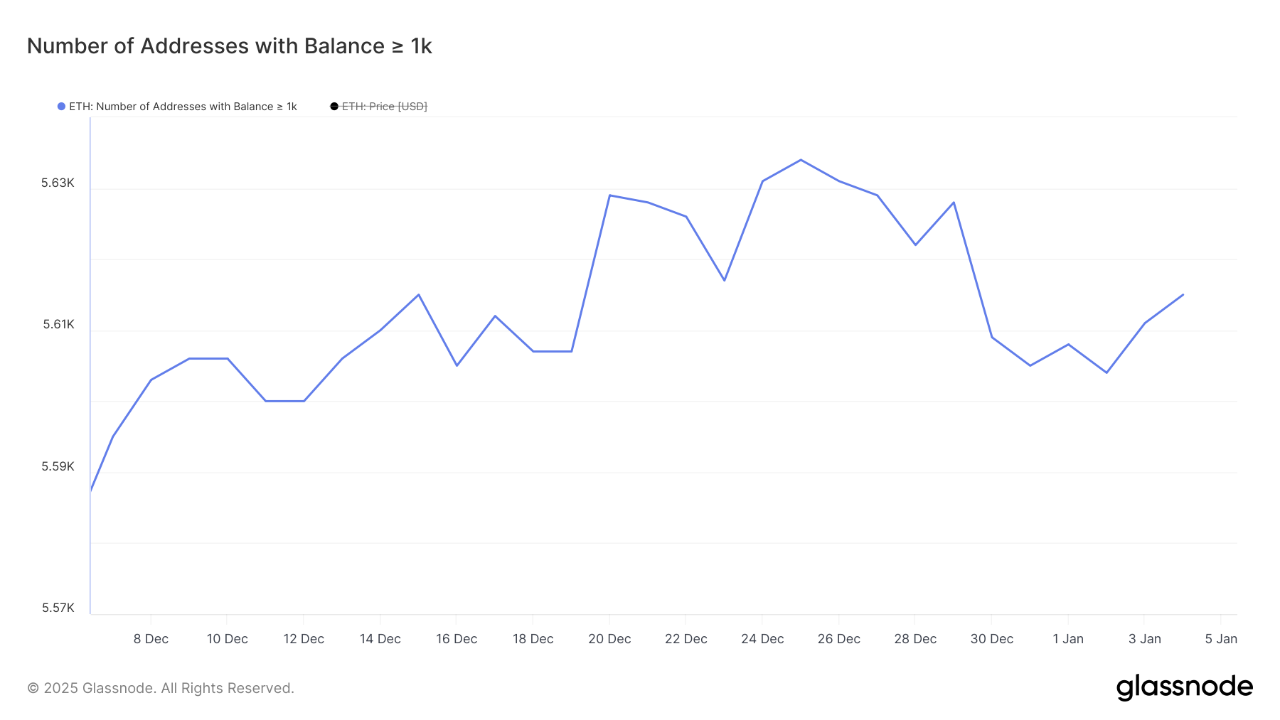 持有餘額大於等於 1,000 ETH 的地址。