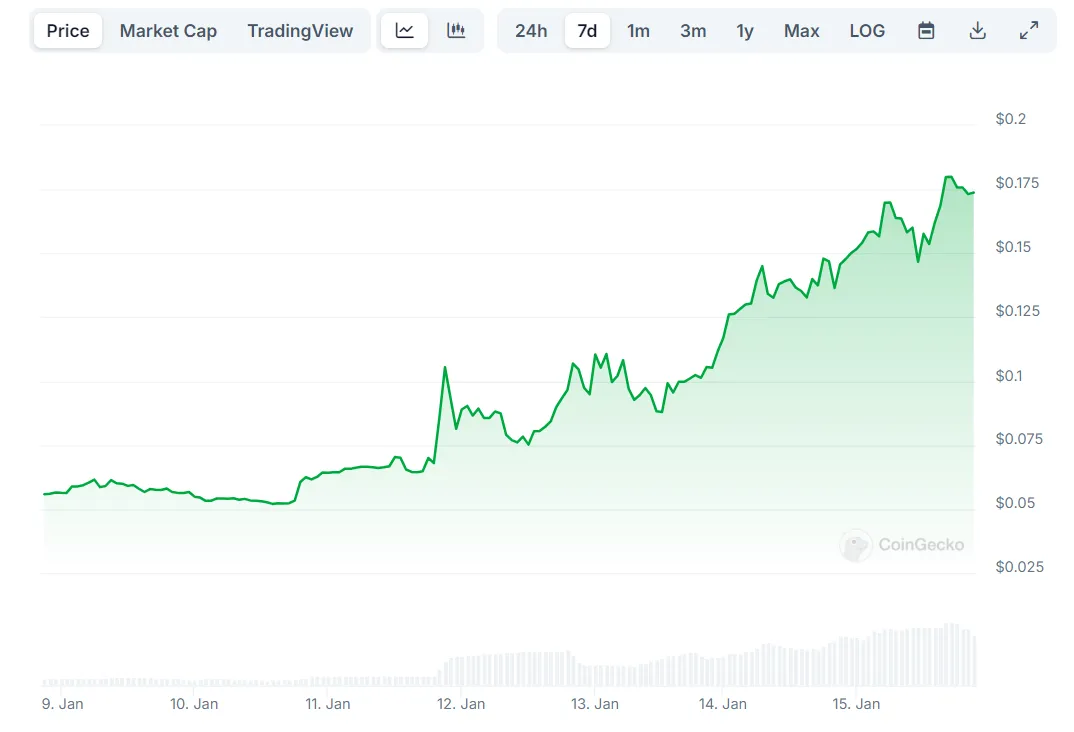 XRP ARMY 每週價格圖表