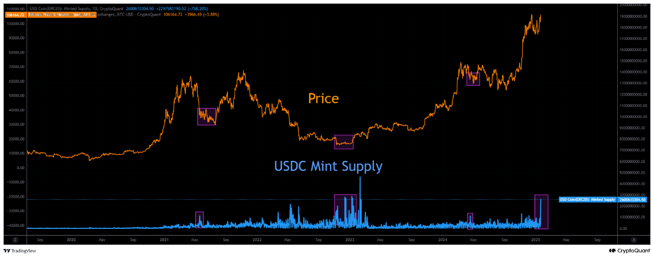 USDC 流動性和 BTC 價格