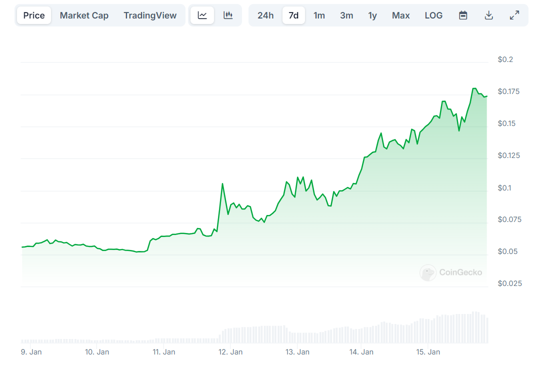 XRP ARMY 價格圖表