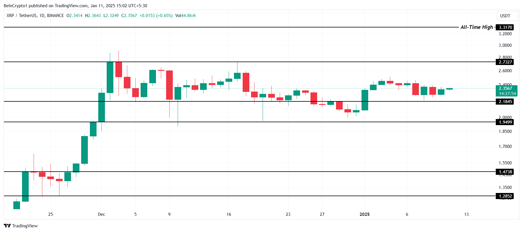 XRP 價格分析。