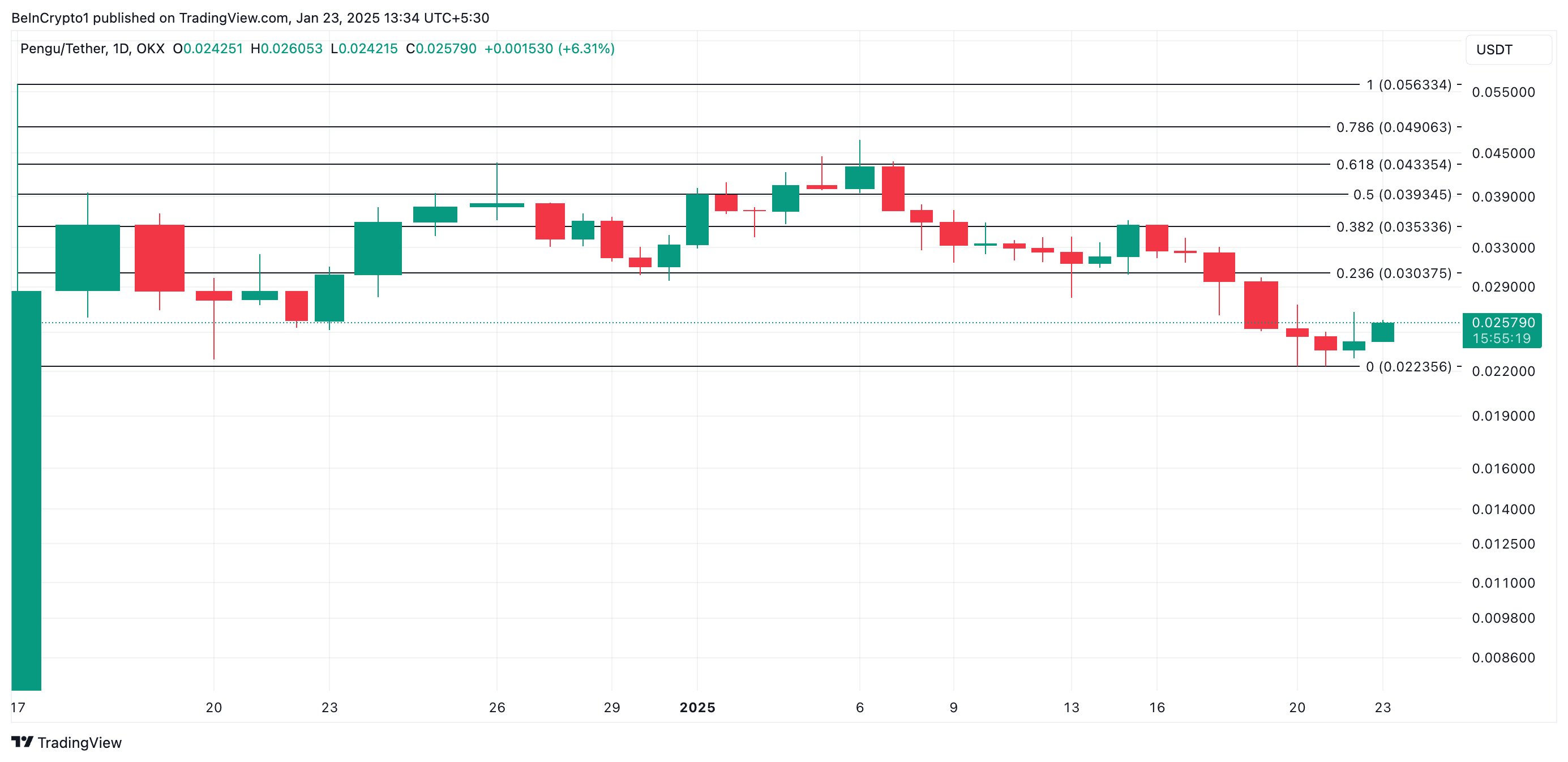 PENGU 價格分析。