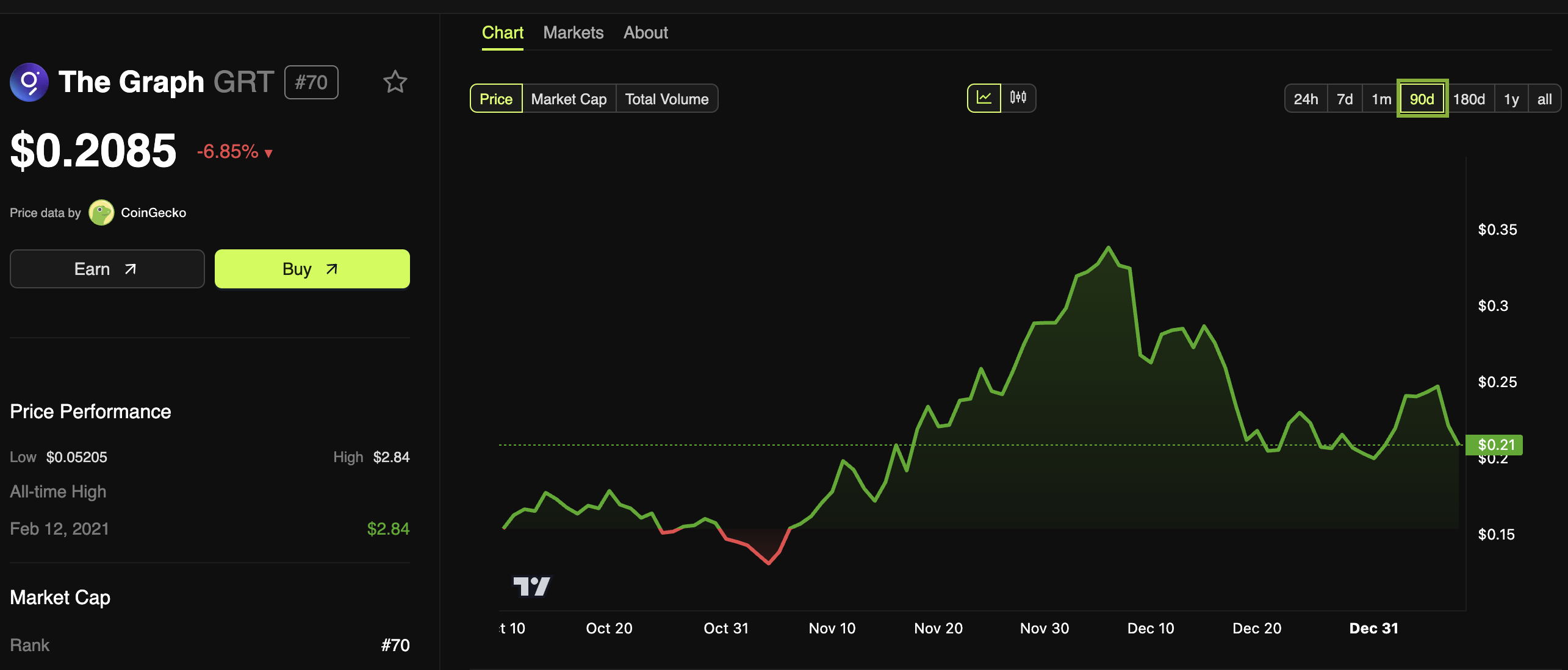 The Graph (GRT) 價格表現