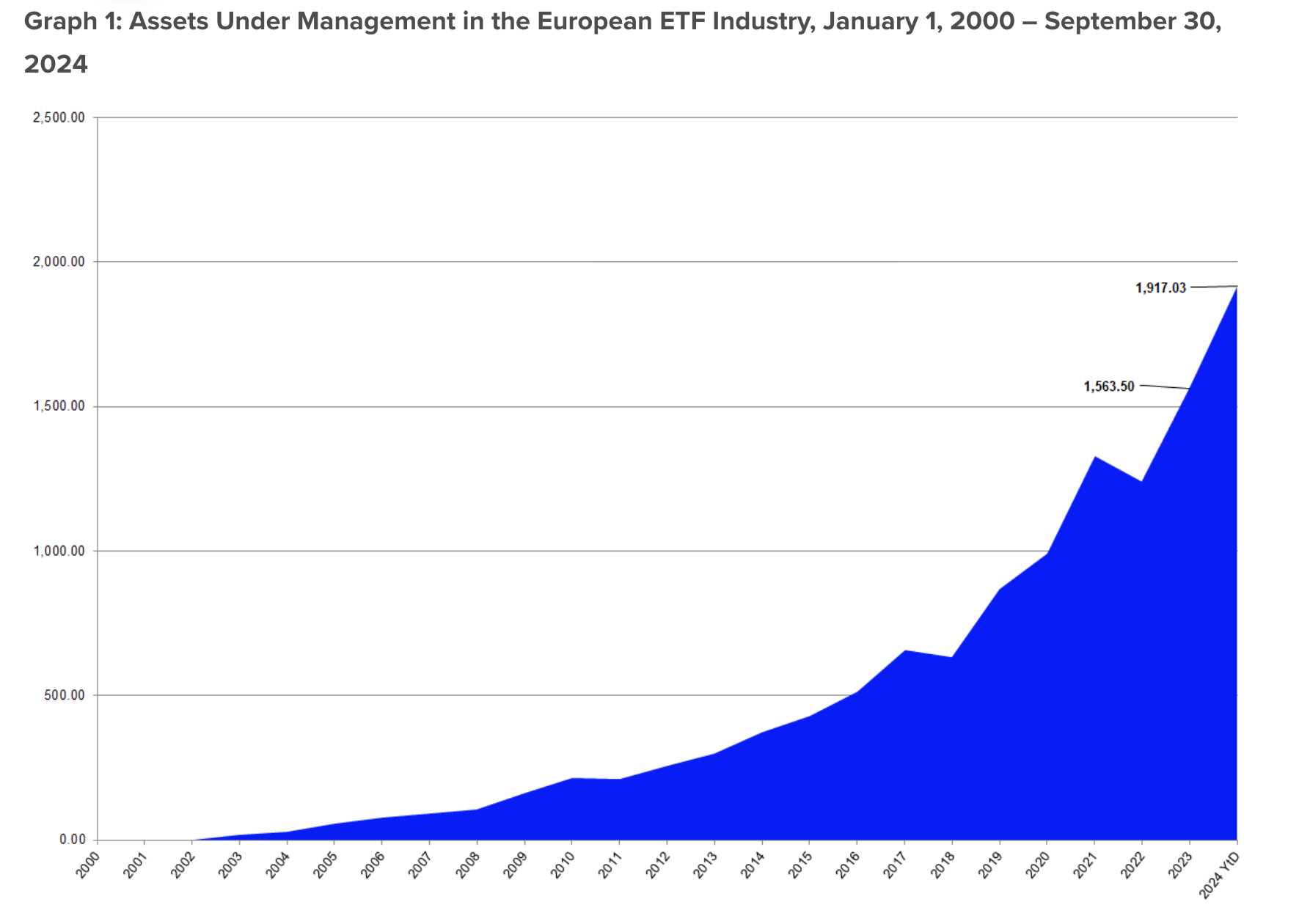 歐洲 ETF 行業的管理資產。