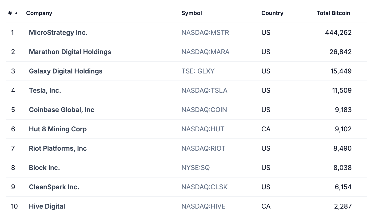 公開公司持有的比特幣。來源:CoinGecko。