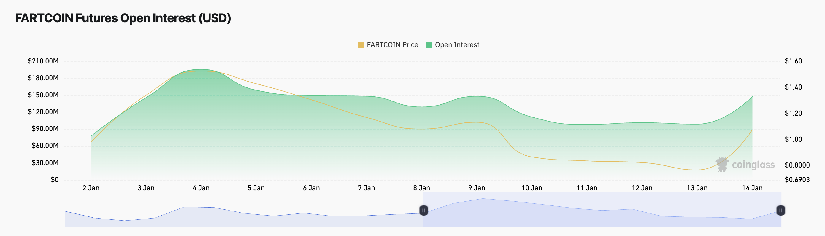 FARTCOIN 未平倉合約