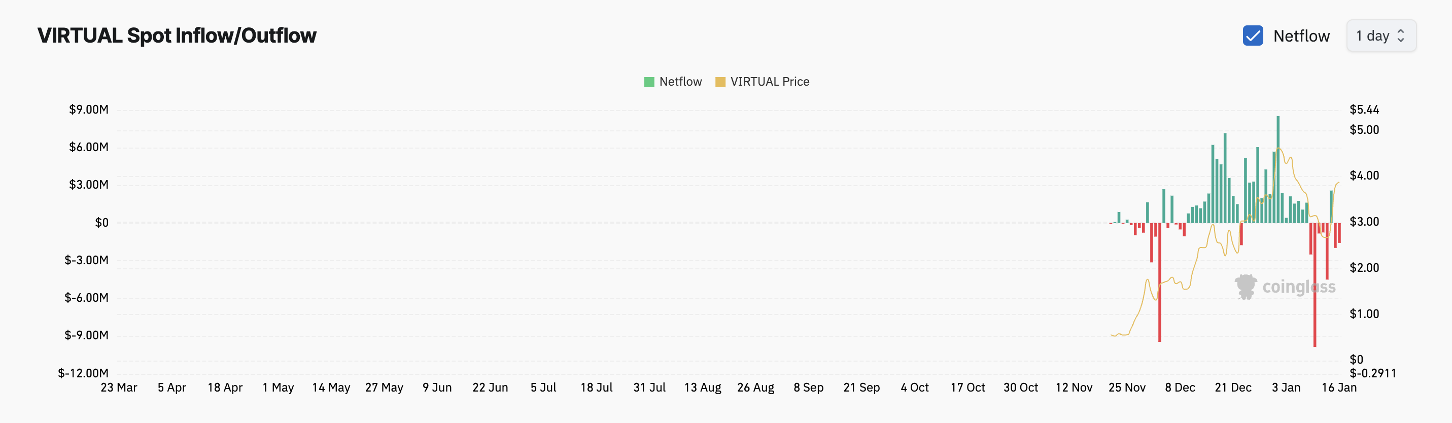 VIRTUAL 現貨流入/流出。