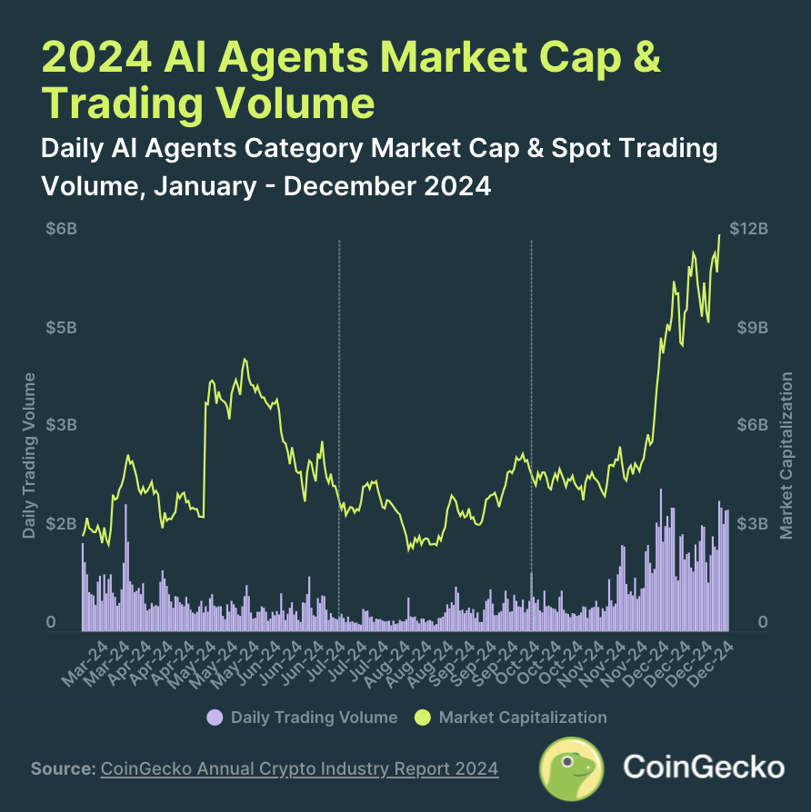 AI 代理市值和 2024 年交易量。來源:CoinGecko。