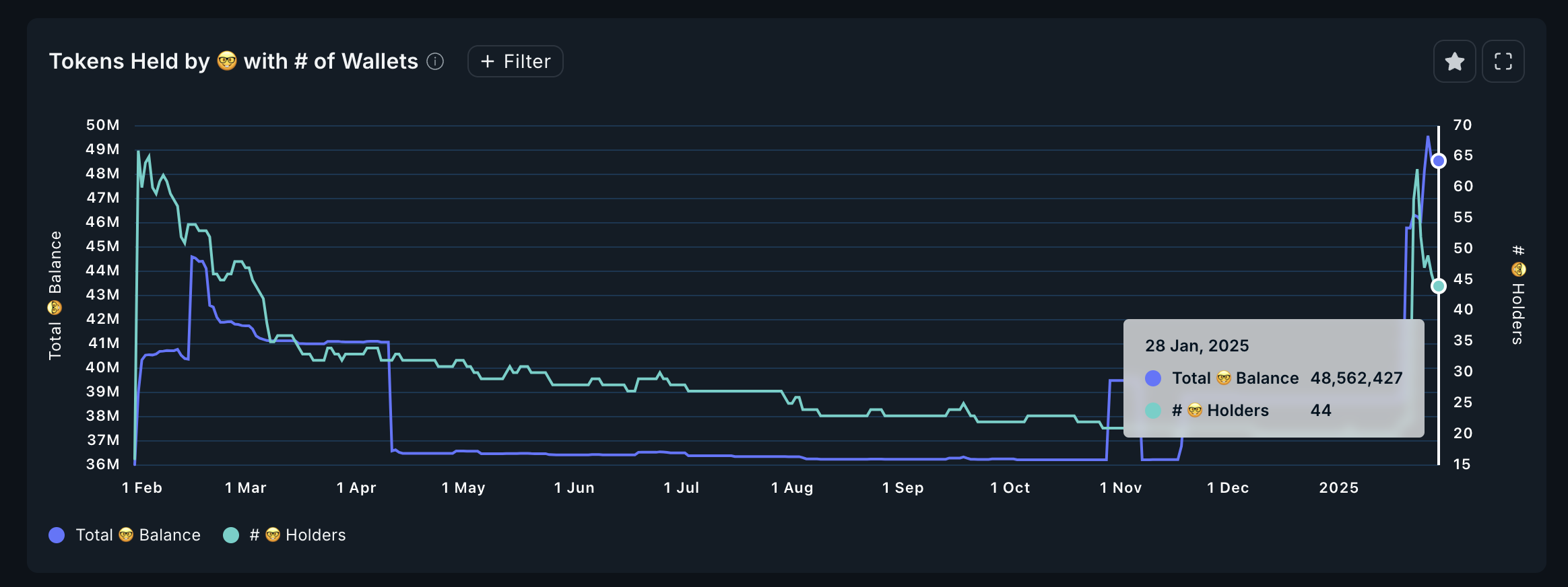 智能錢包持有的 JUP 代幣。