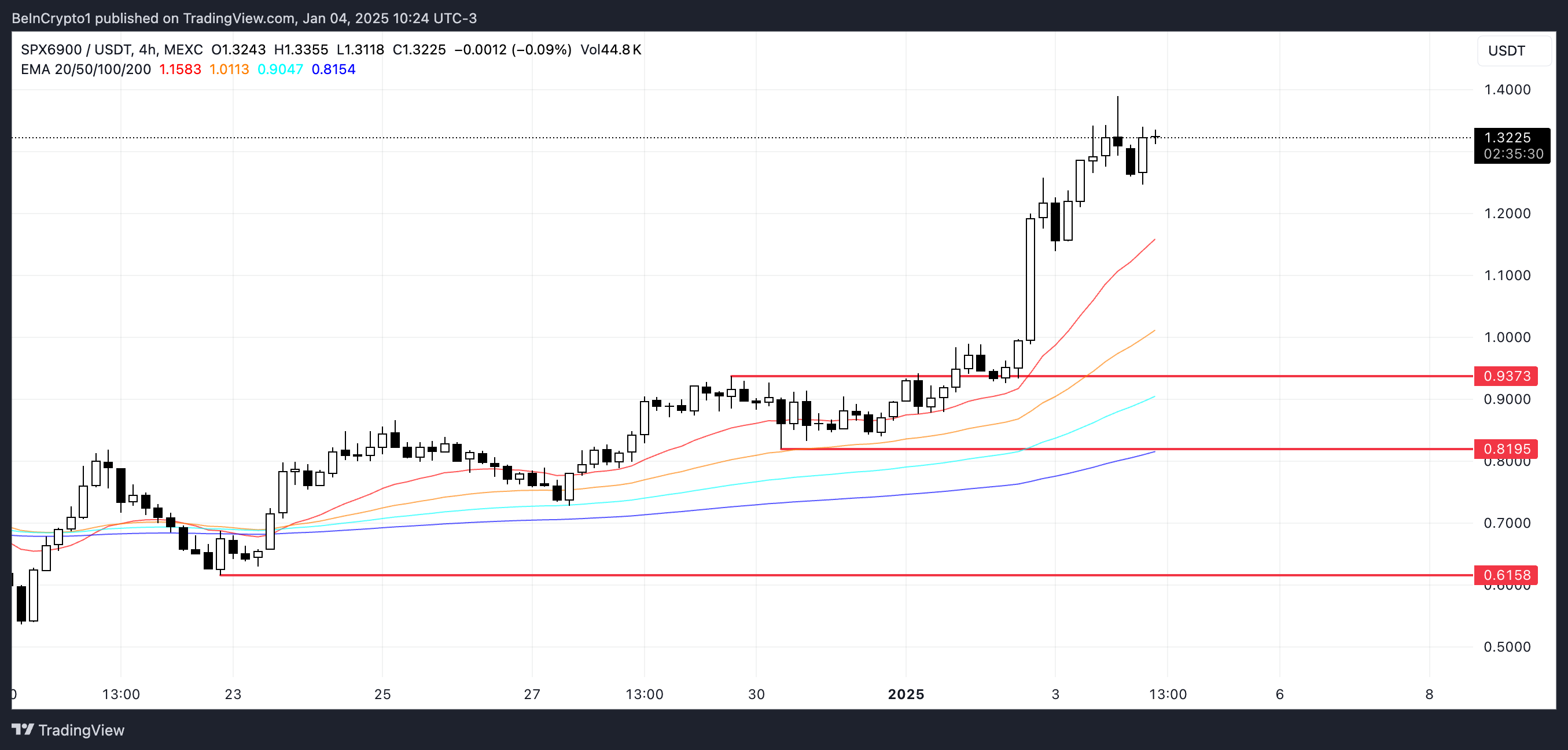 SPX 價格分析。