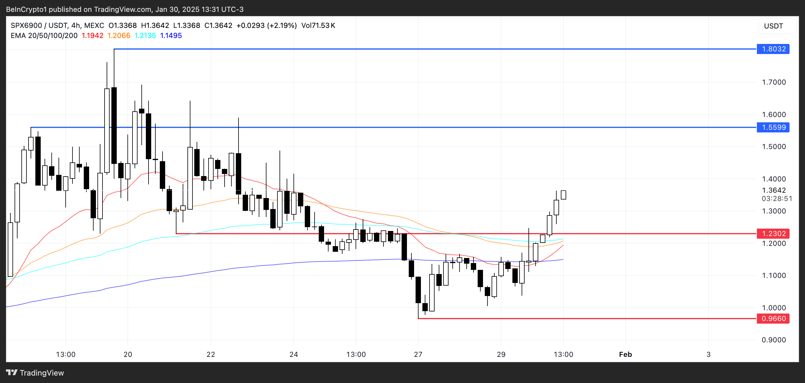 SPX 價格分析。