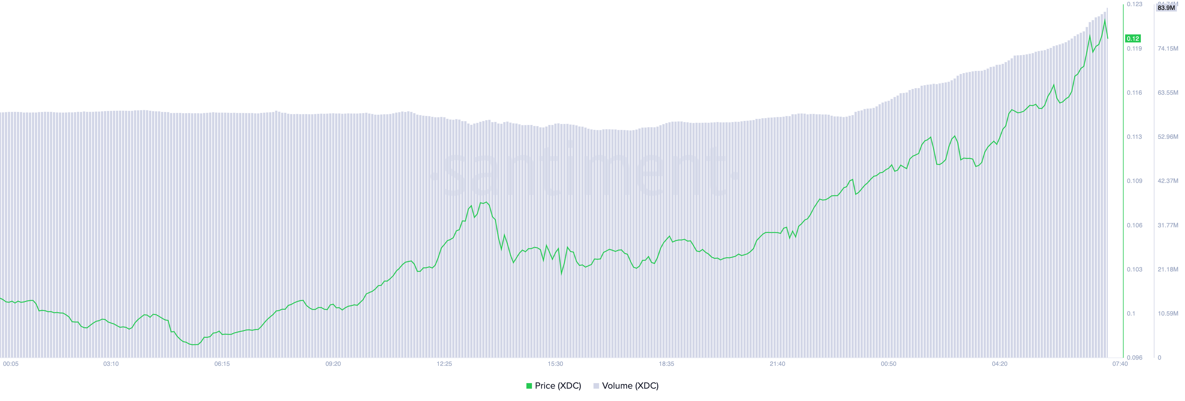 XDC Price and Trading Volume.
