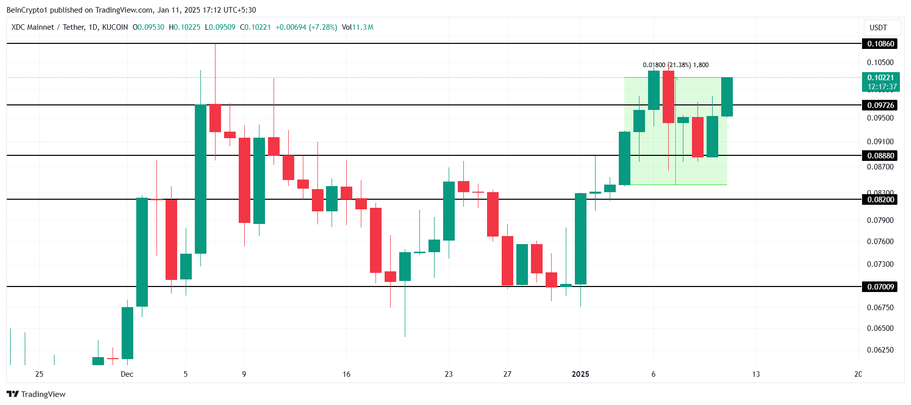 XDC 價格分析