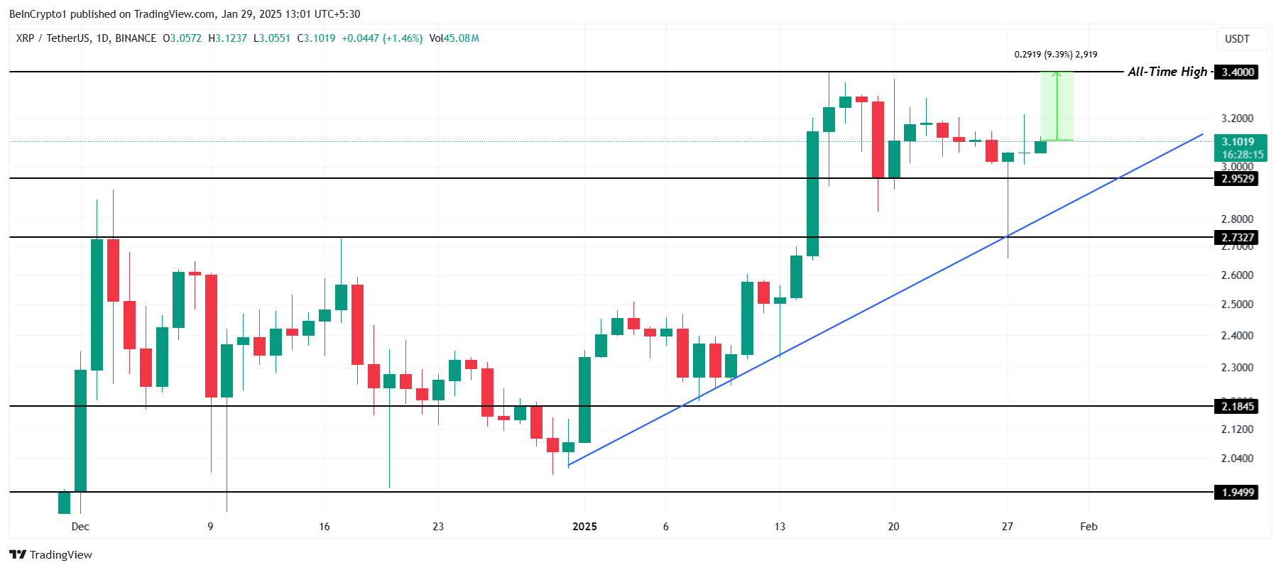 XRP 價格分析