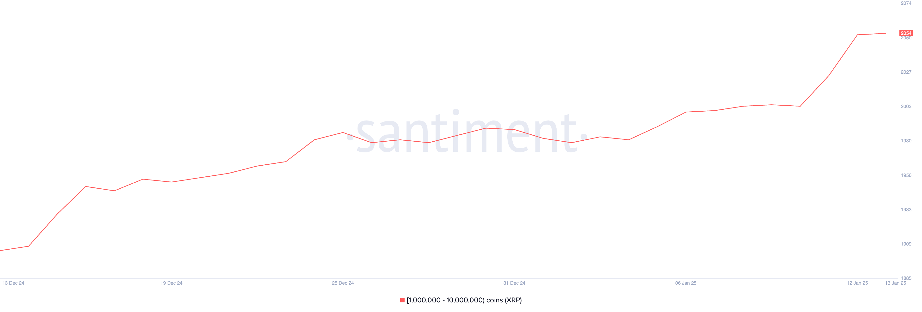 持有 100萬 至 1000萬 XRP 的地址。