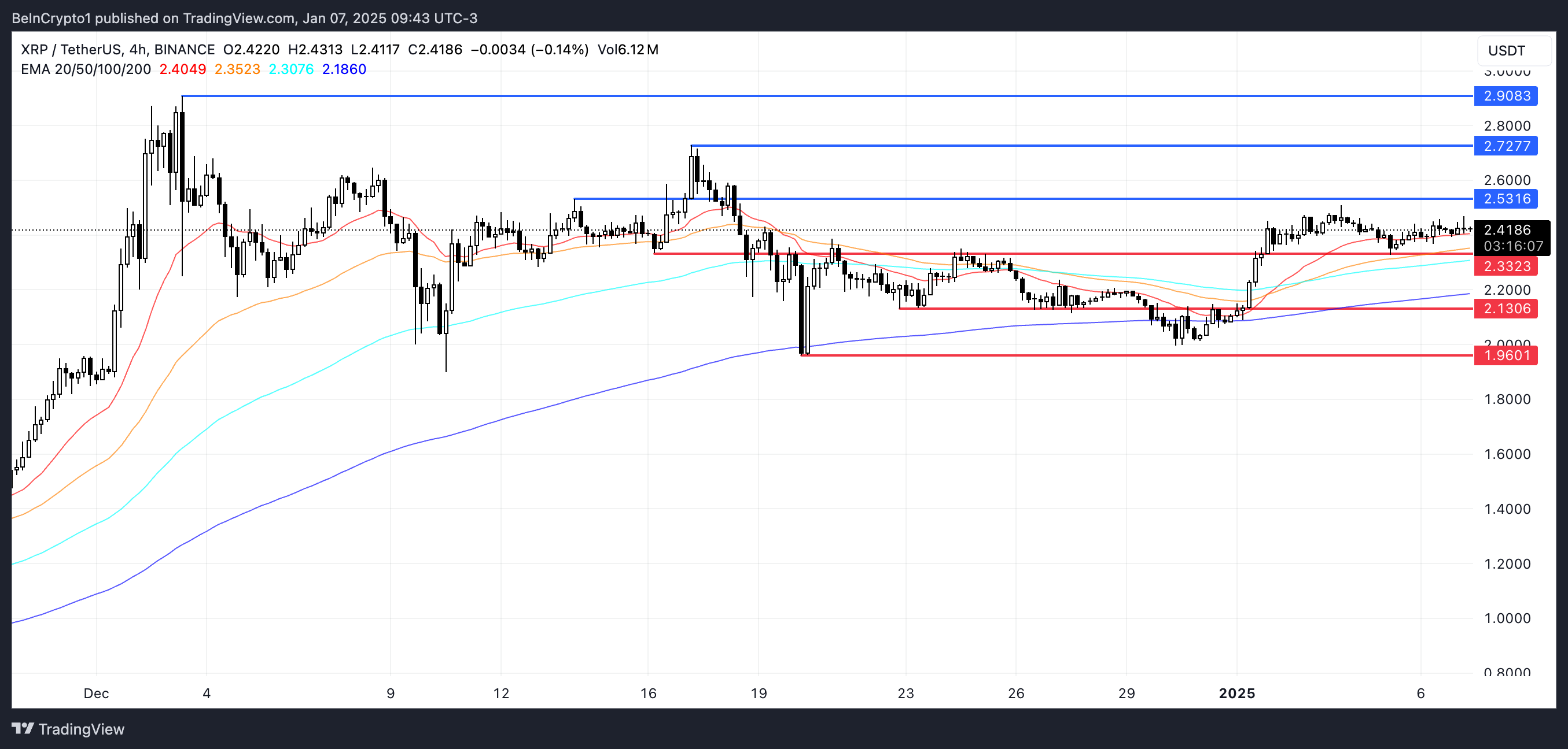 XRP 價格分析。