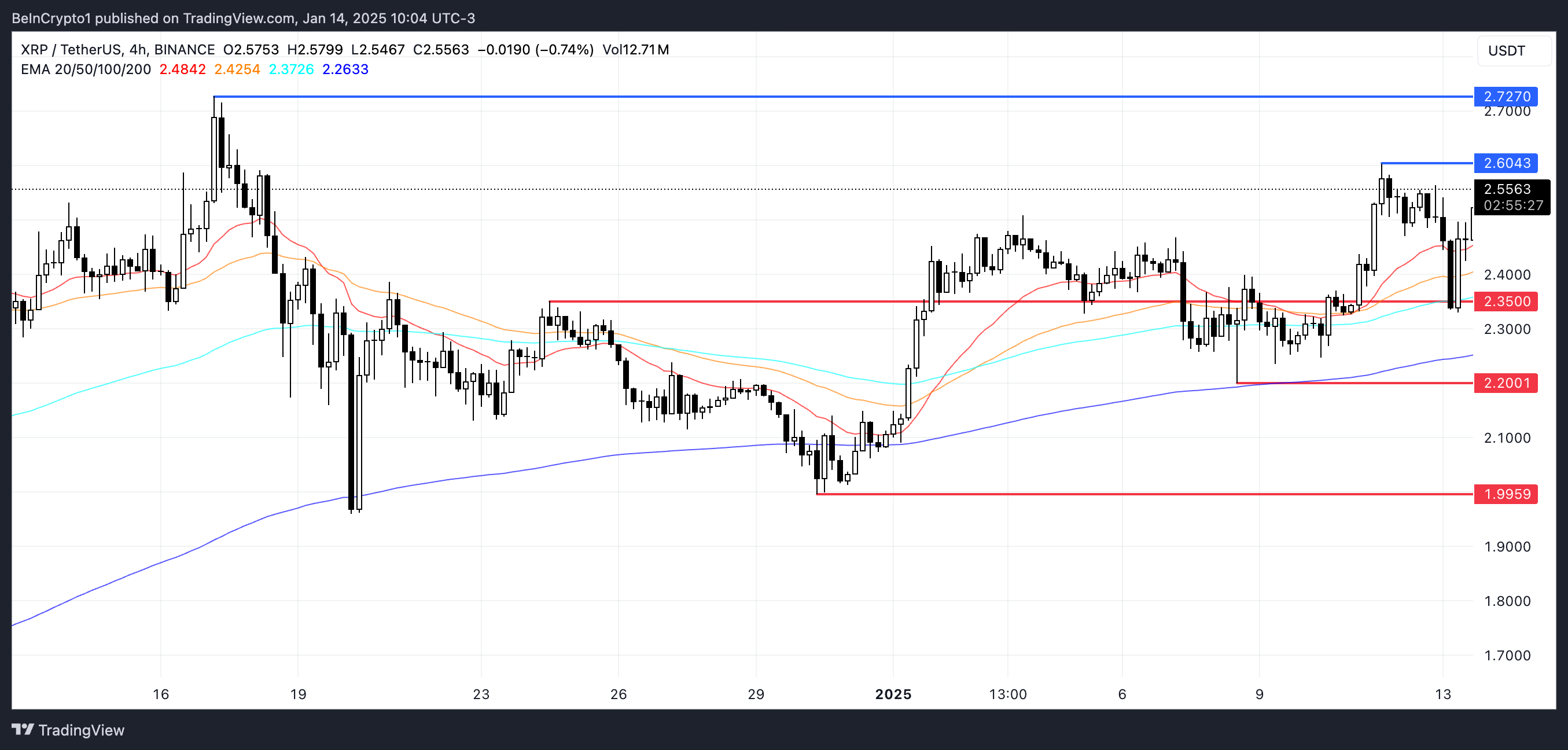 XRP 價格分析。