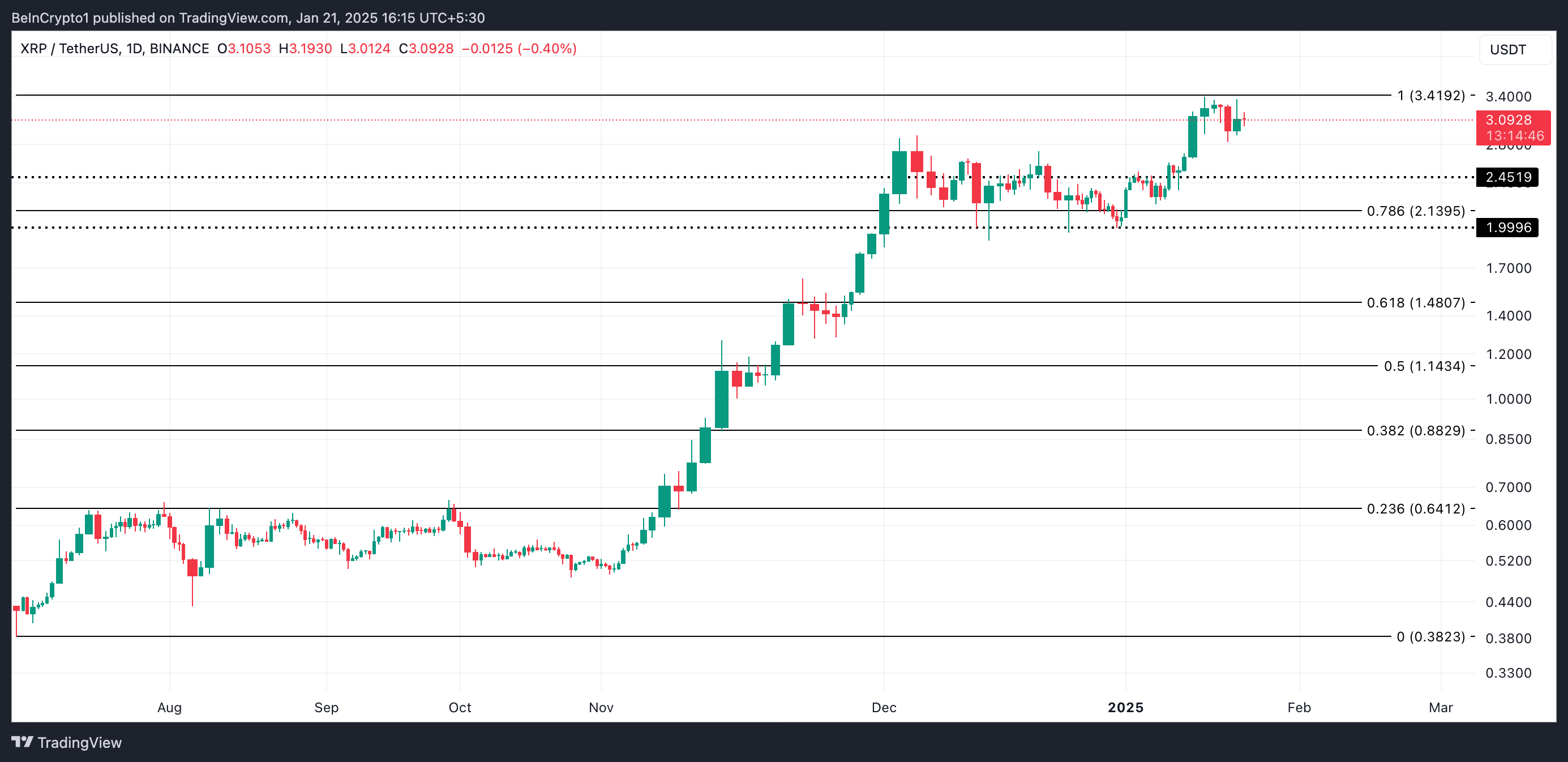 XRP 價格分析。