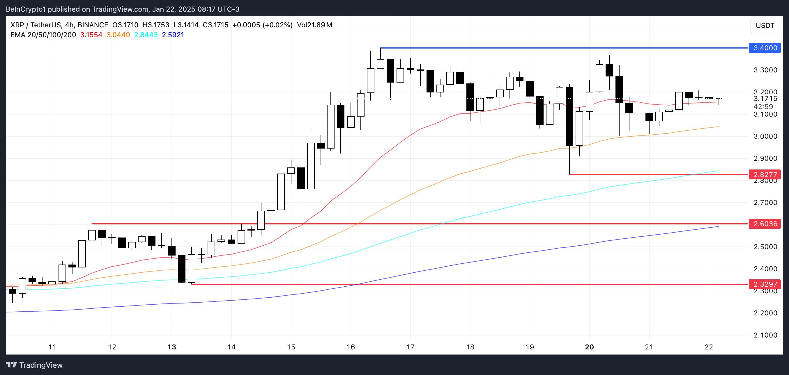 XRP 價格分析。