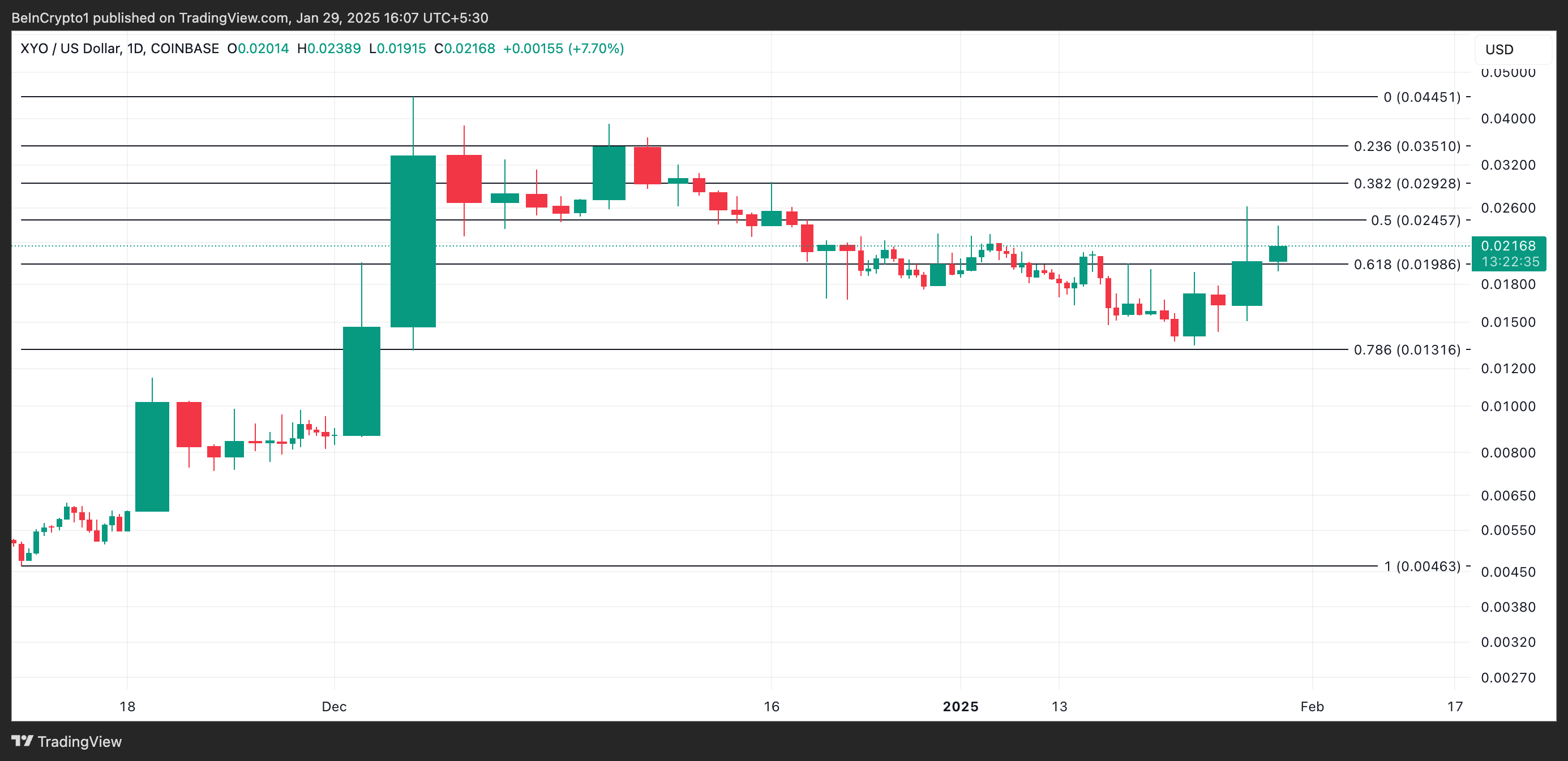 XYO 價格分析