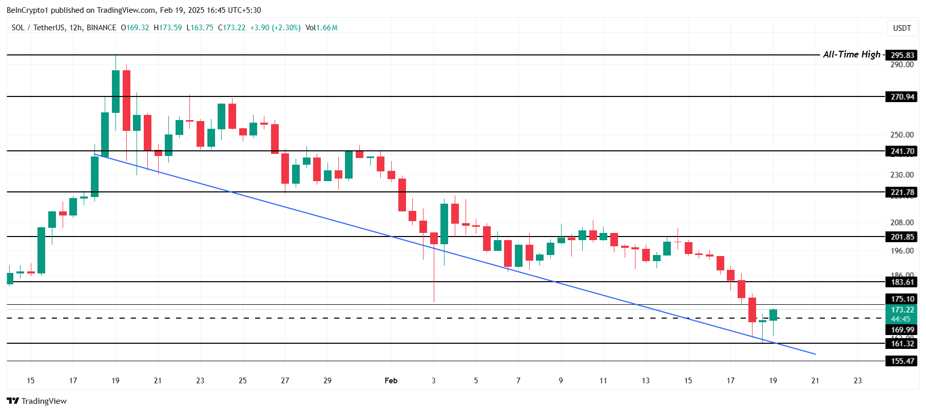 Solana 價格分析。