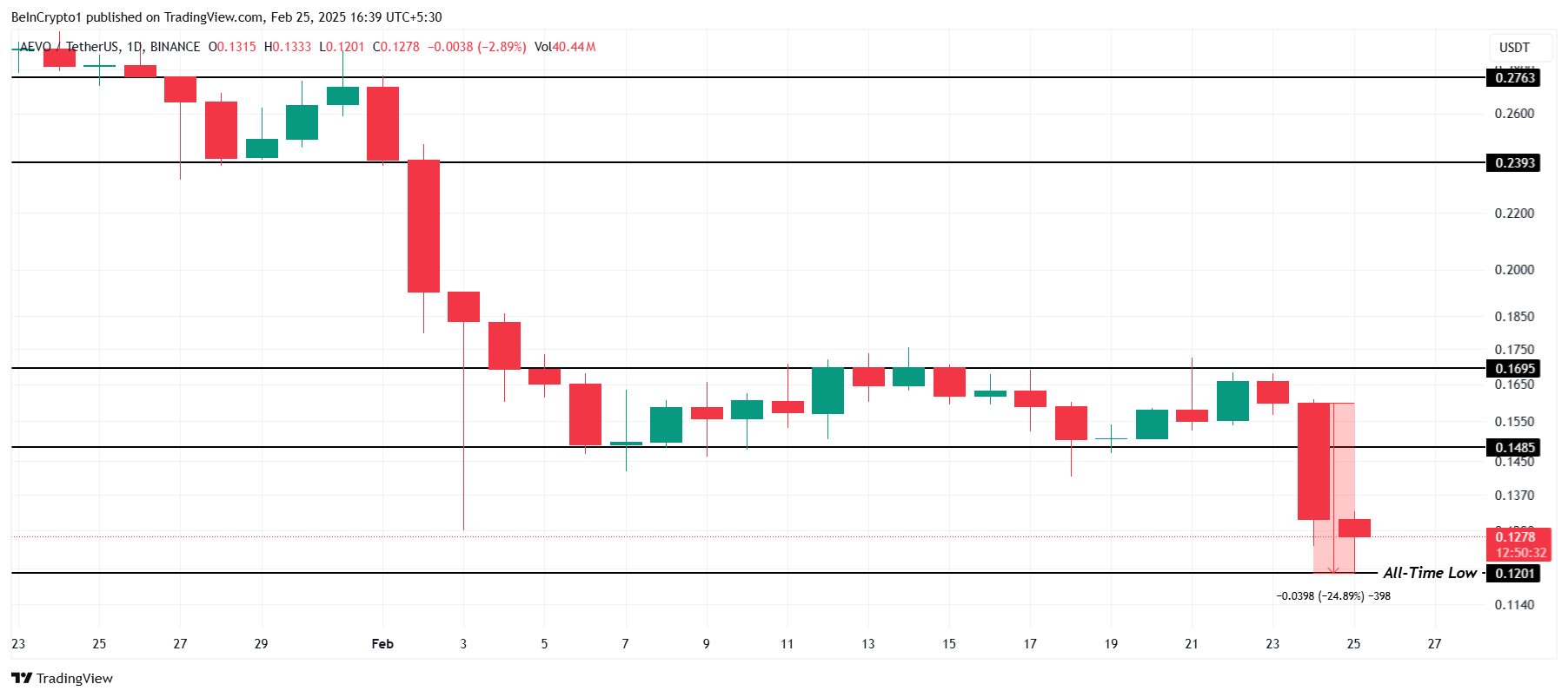 AEVO 價格分析。