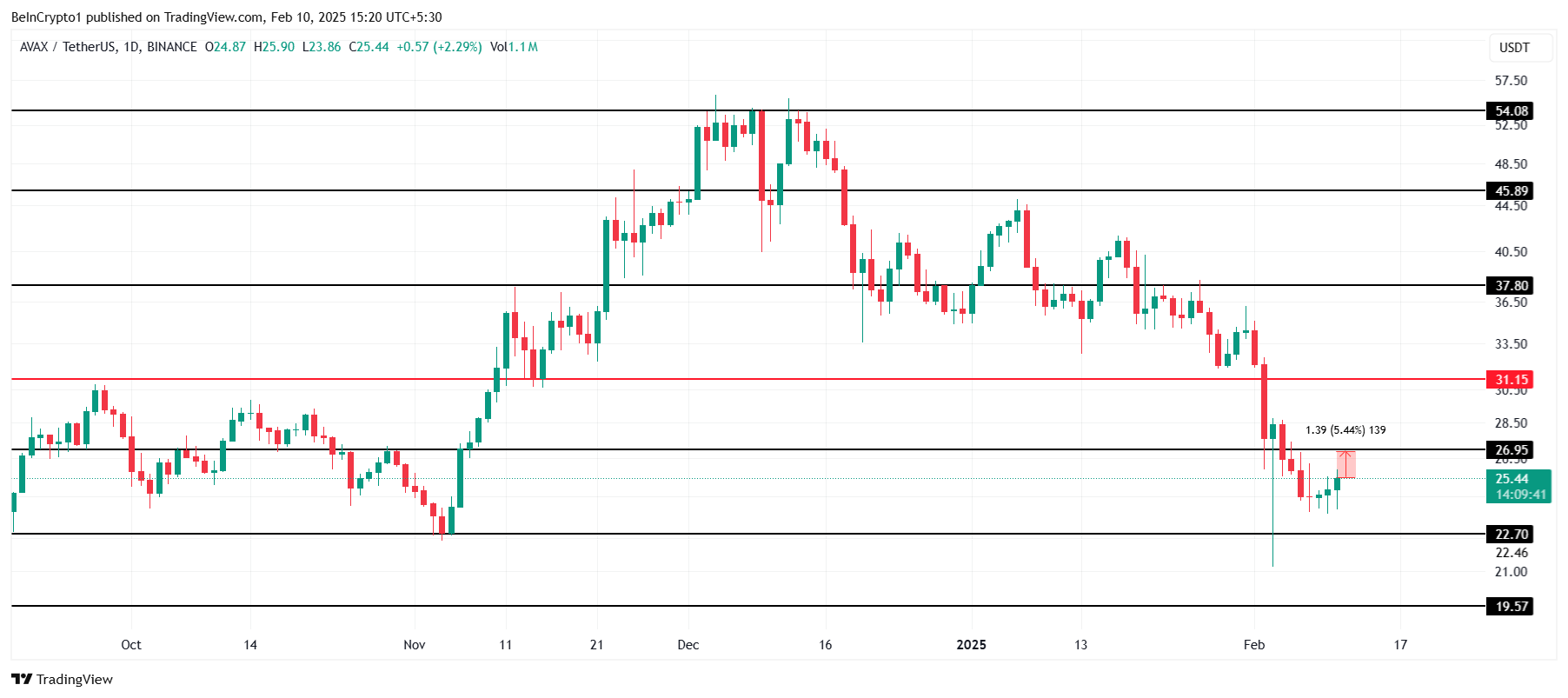AVAX Price Analysis.