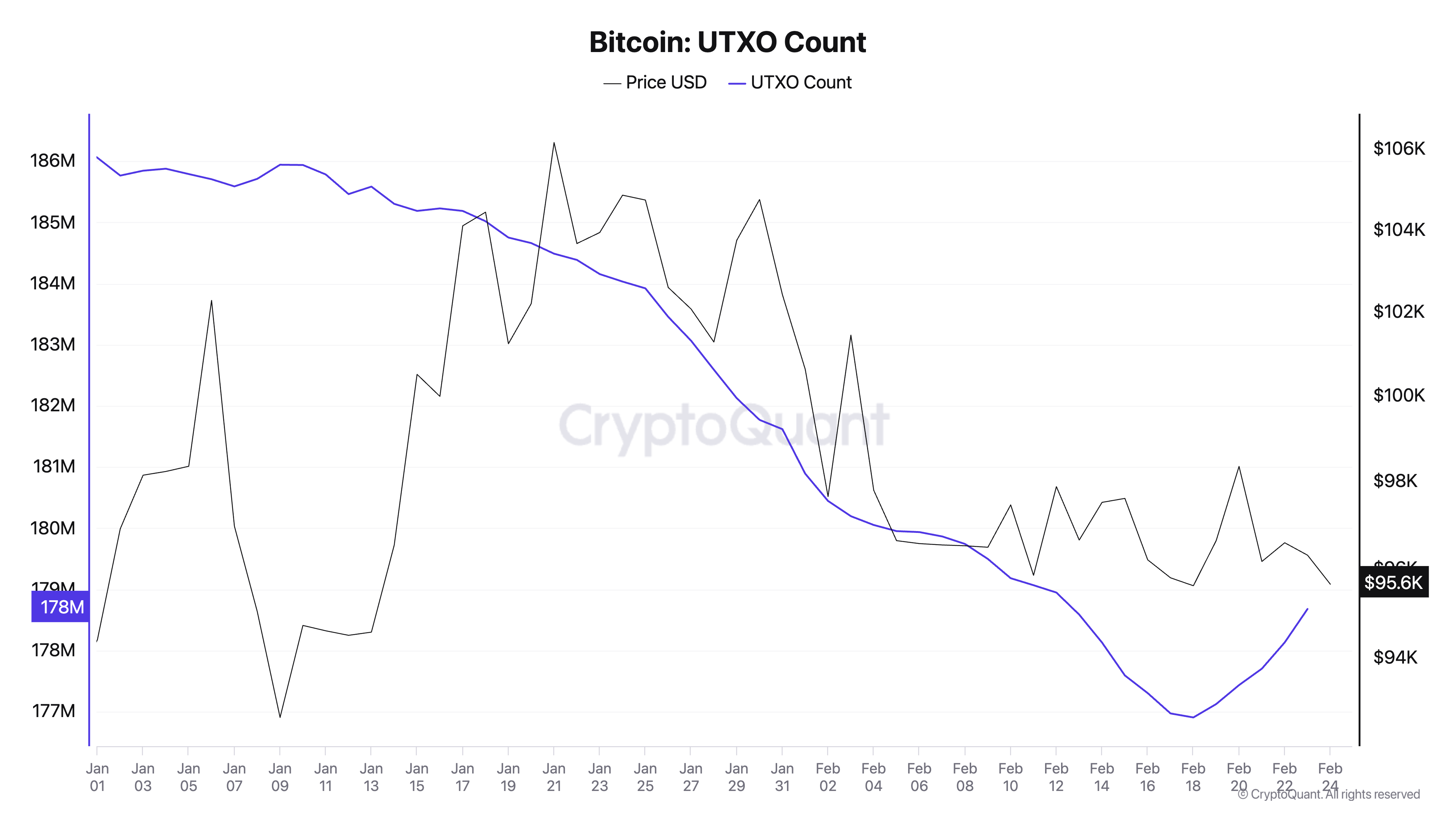 比特幣 UTXO 數量