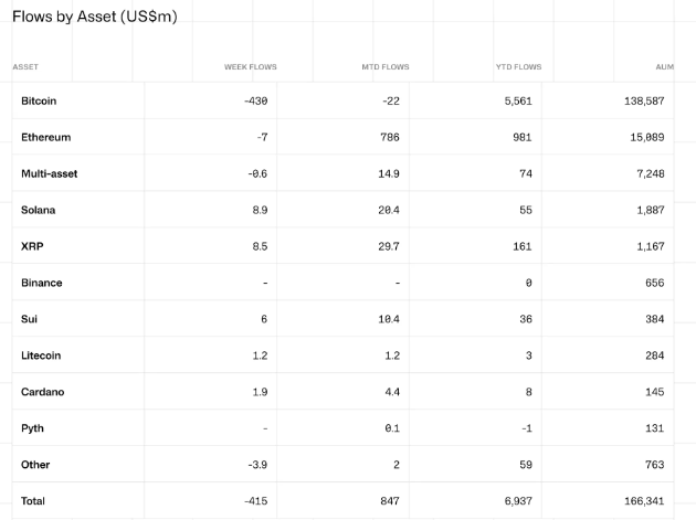 上週加密貨幣流出達到 415 百萬美元