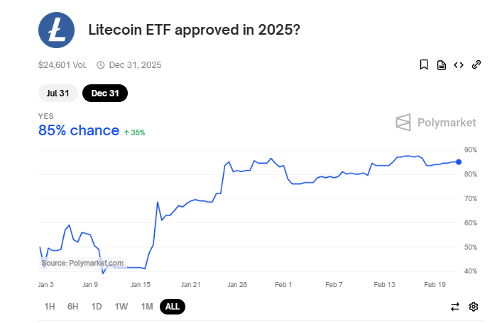 萊特幣 ETF 批准機率