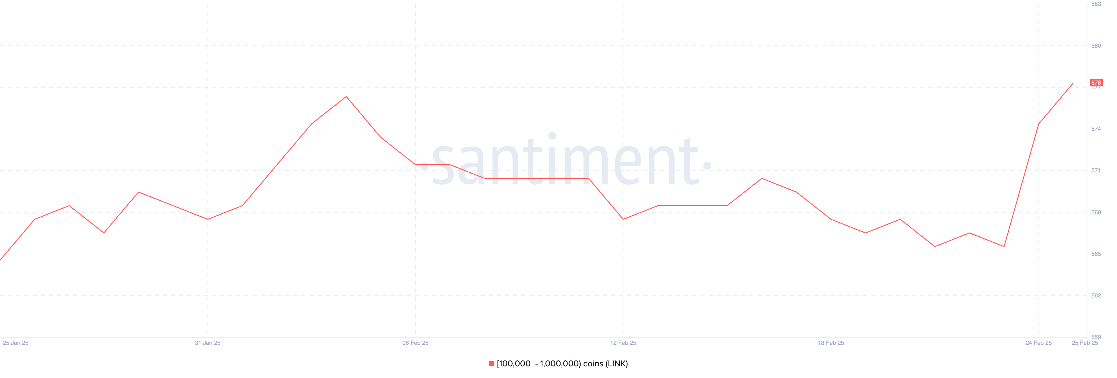 持有 100,000 到 1,000,000 LINK 的地址數量。