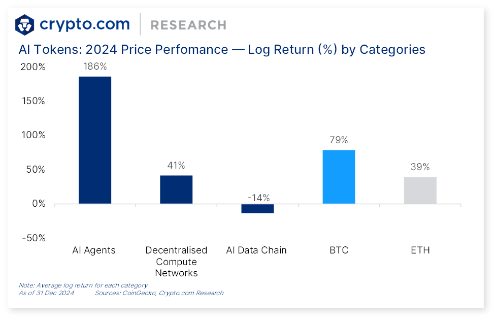 2024 年主要加密貨幣敘事的價格表現。來源:Crypto.com。