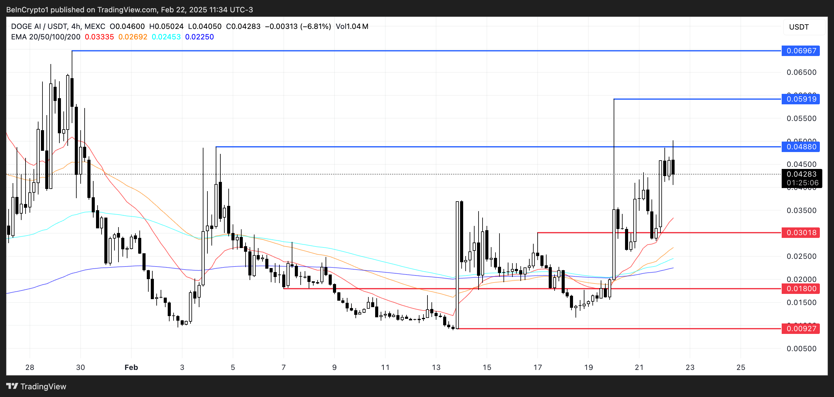 DOGEAI 價格分析。
