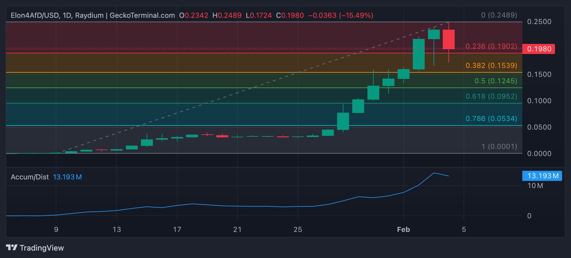 ELON4AFD 價格分析。