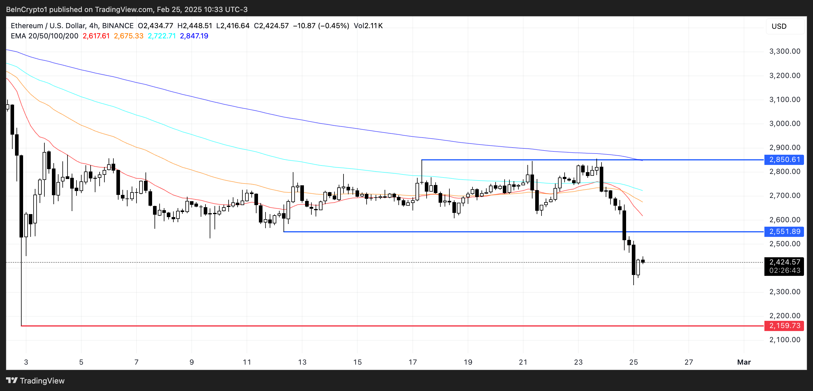 ETH 價格分析。