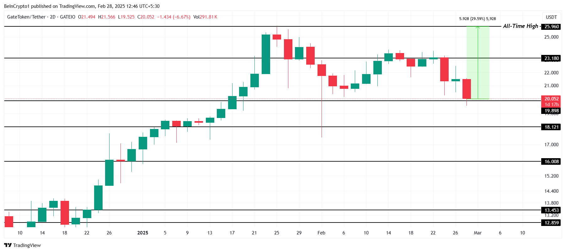 GT 價格分析。