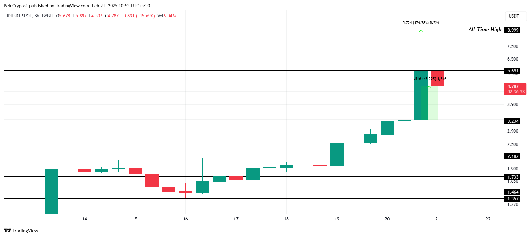 IP 價格分析。