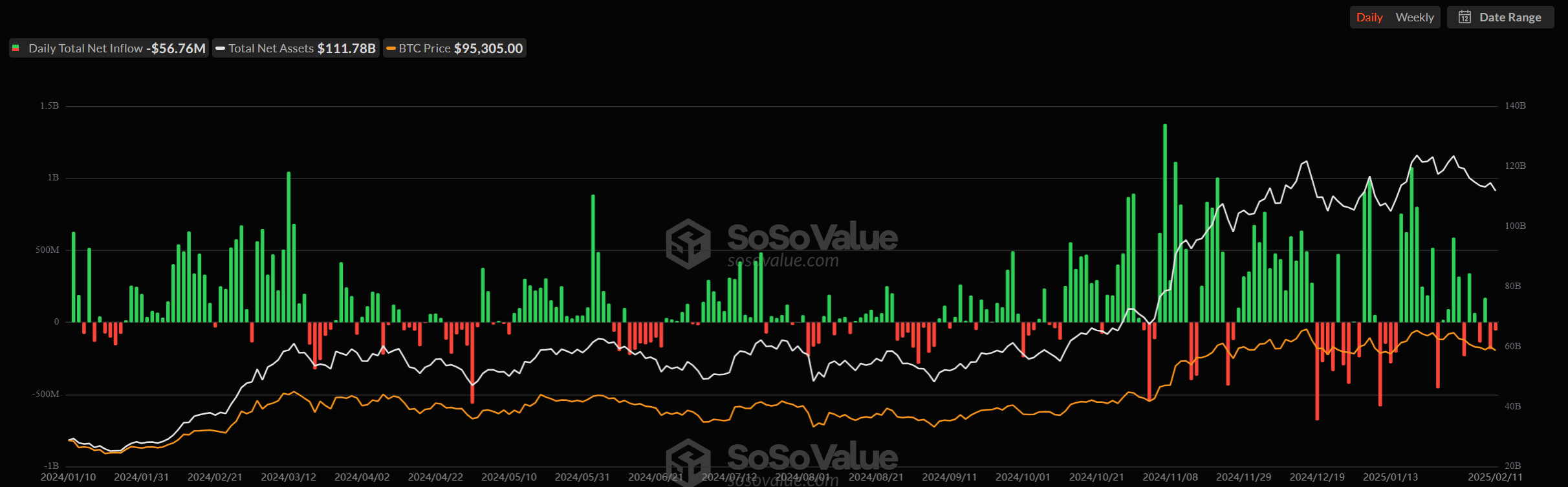 比特幣 ETF 每日淨流入