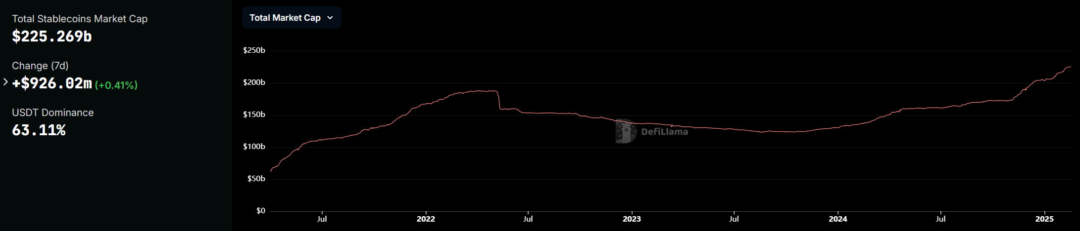 穩定幣市值和 USDT 主導地位