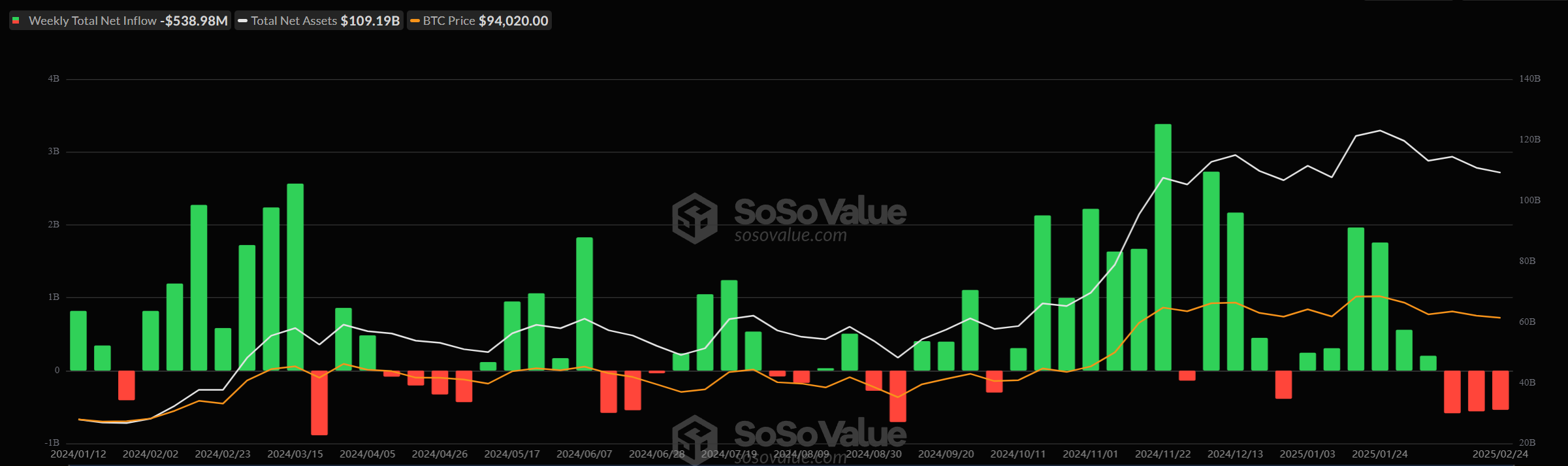 比特幣 ETF 每週淨流出