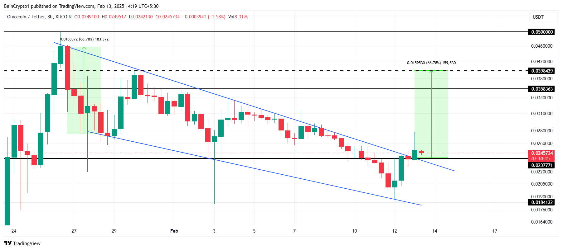 XCN 價格分析。