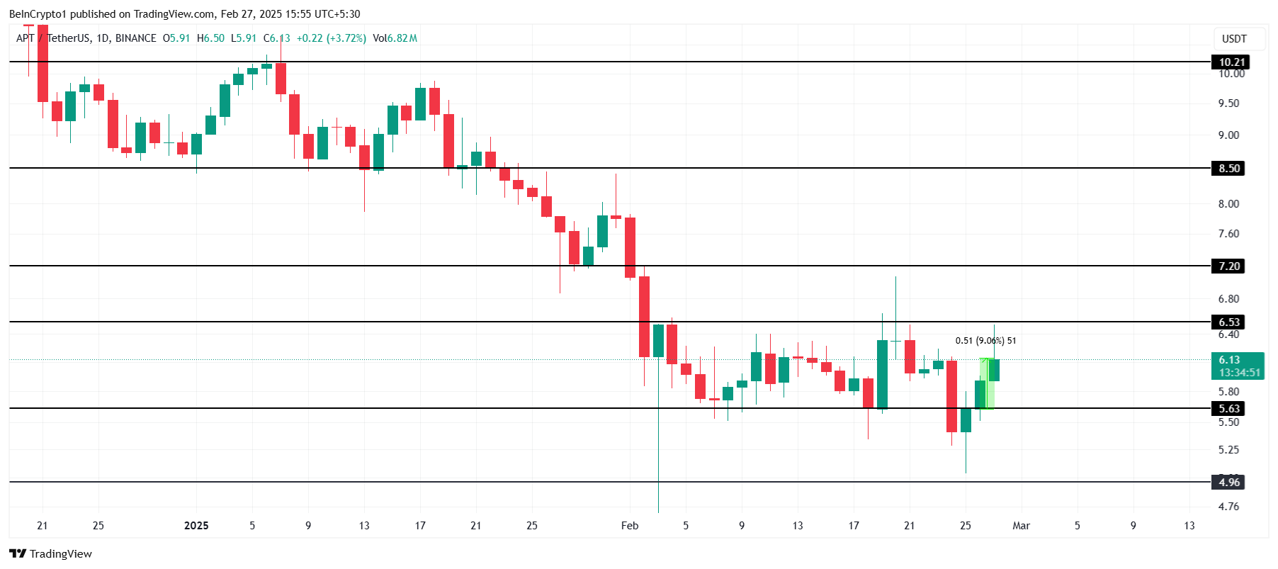 Aptos 價格分析。