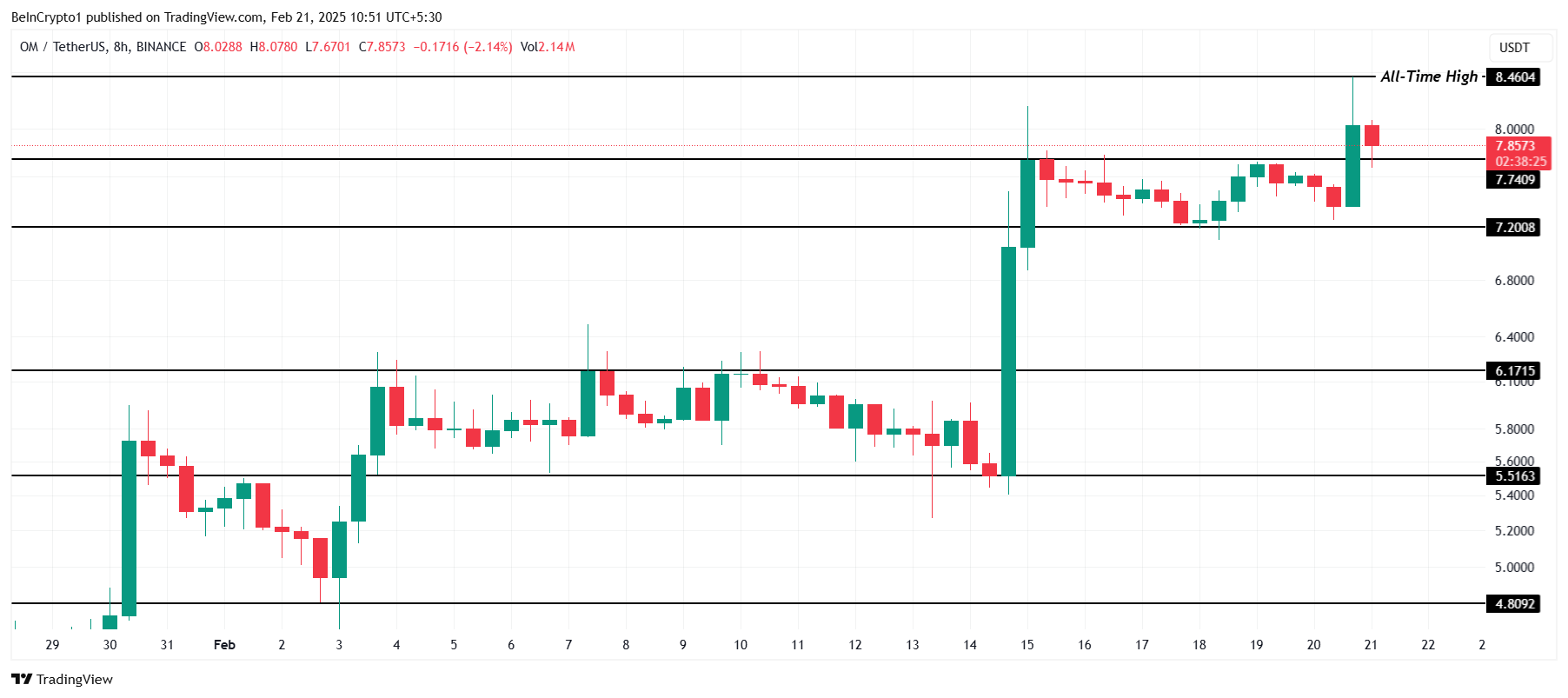OM 價格分析。