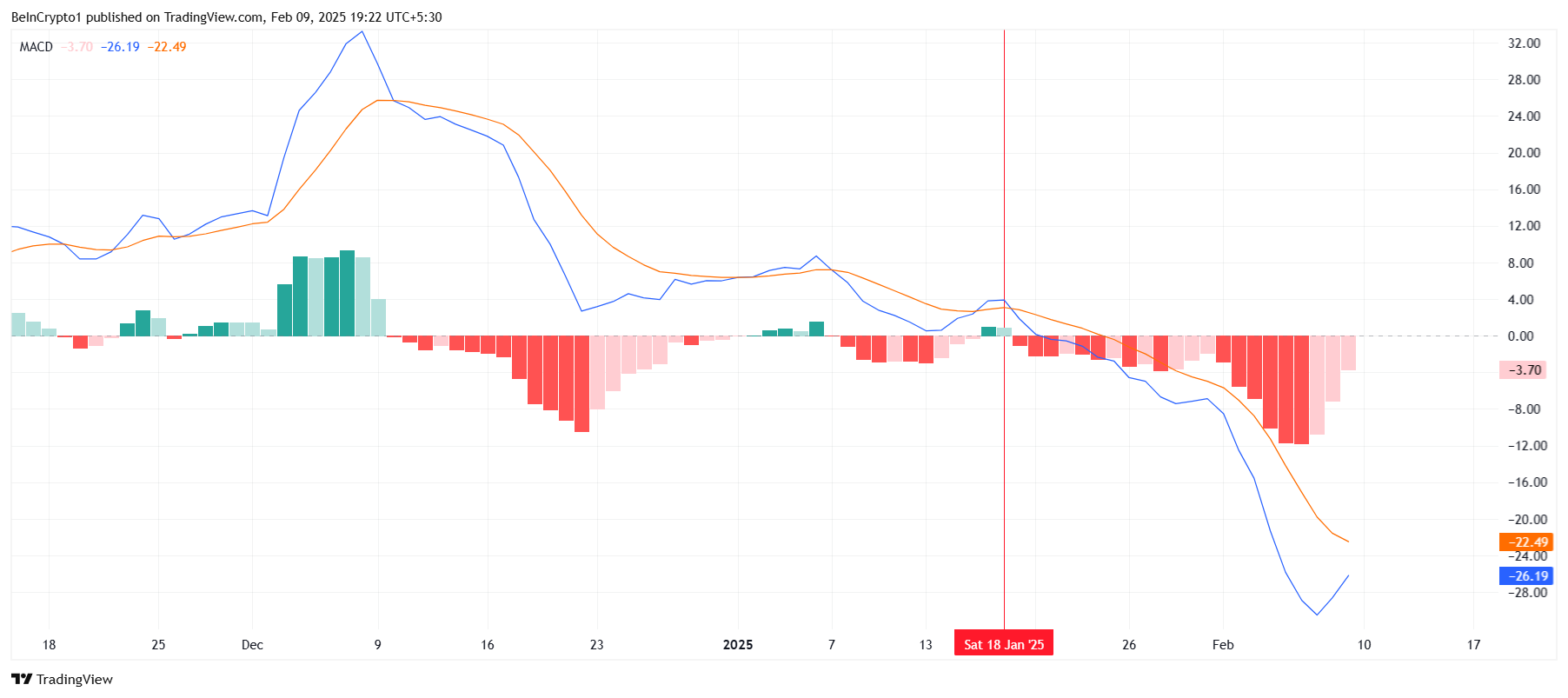 BNB MACD。