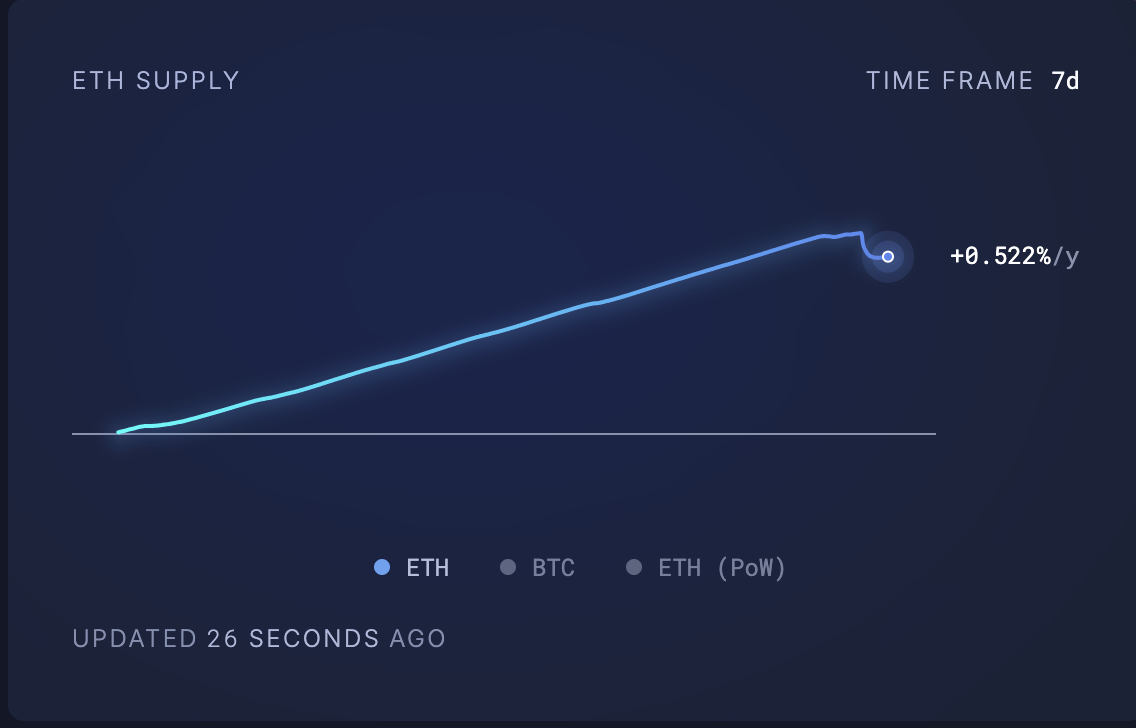 ETH 流通供應。