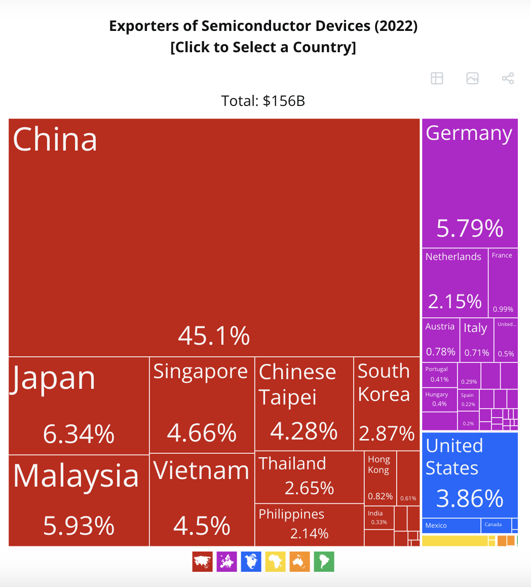 2022年,中國是最大的半導體出口國。資料來源:經濟複雜性觀察。