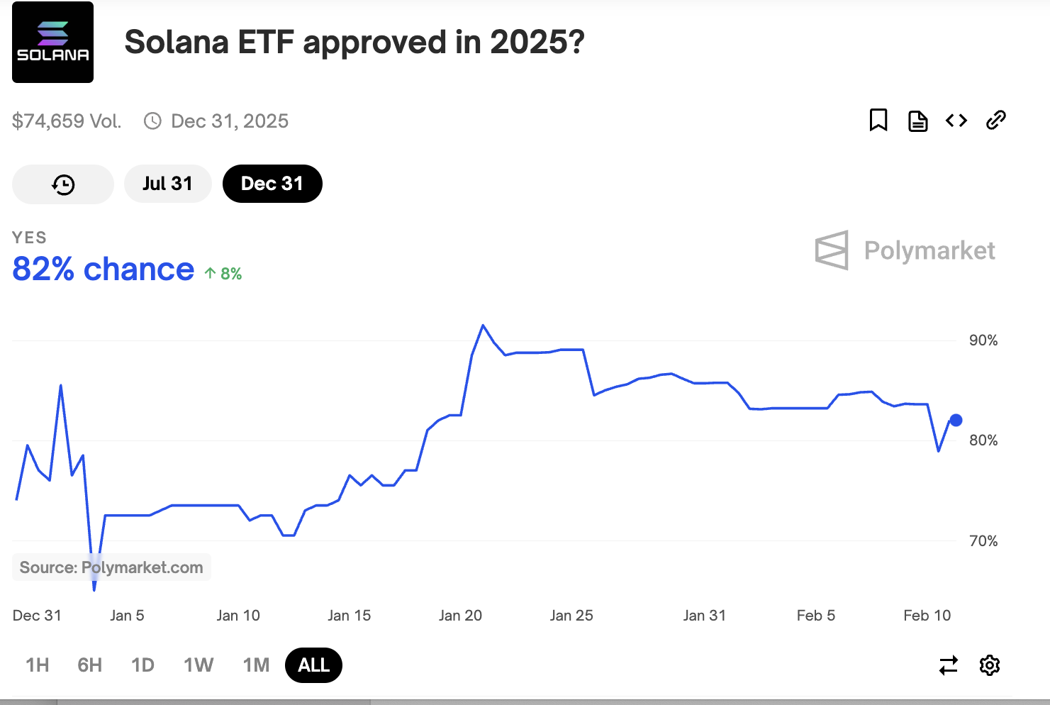 2025 年 Solana ETF 的機率