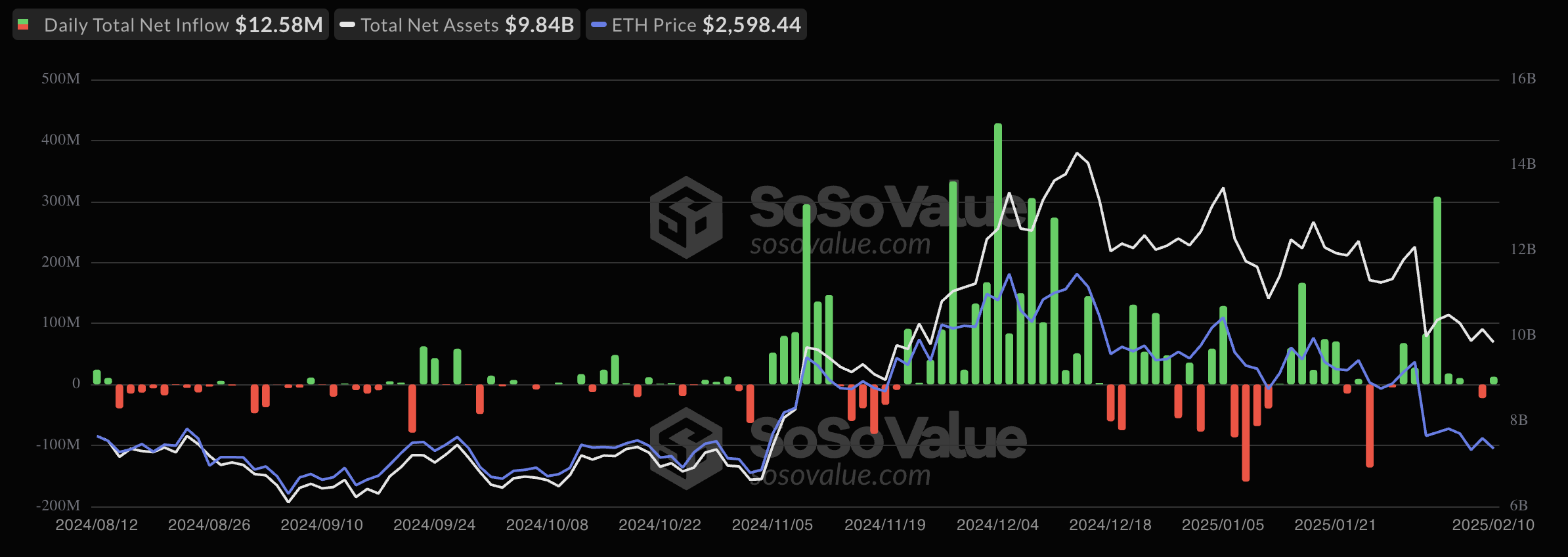 以太坊 ETF 流入