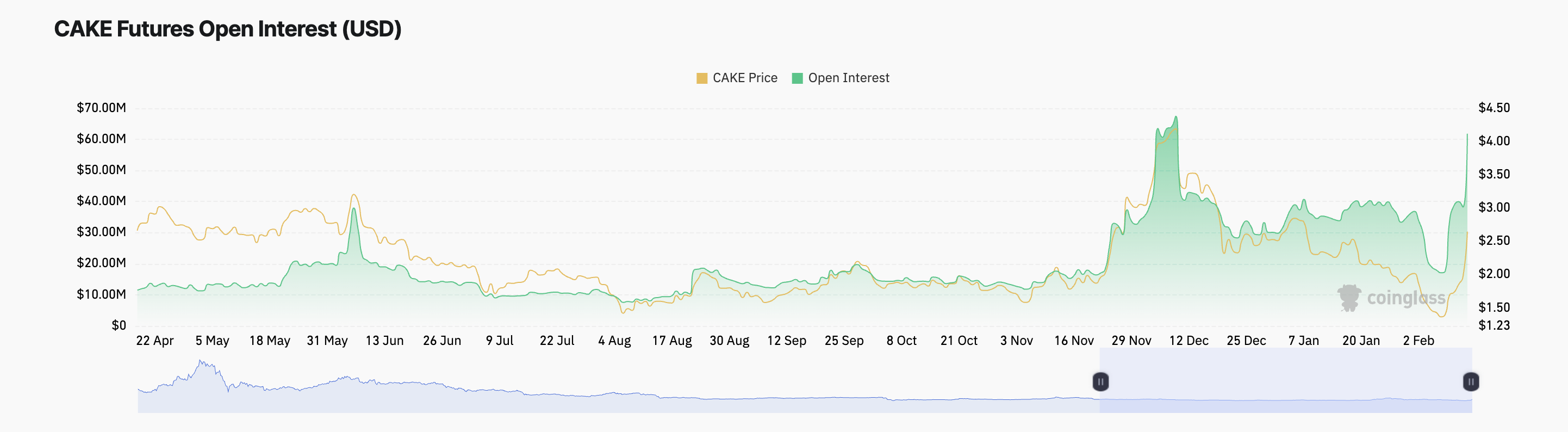 CAKE 未平倉合約。